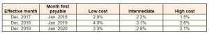 COLA Estimates